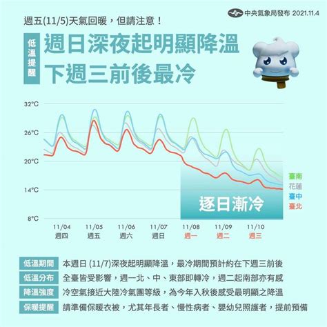 下週大降溫「有冬意」！一張圖看懂氣溫變化 最冷時間點曝光 生活 自由時報電子報