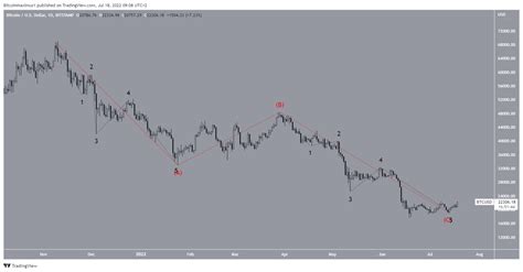 Bitcoin Btc Weekly Rsi Shows Signals That Historically Preceded