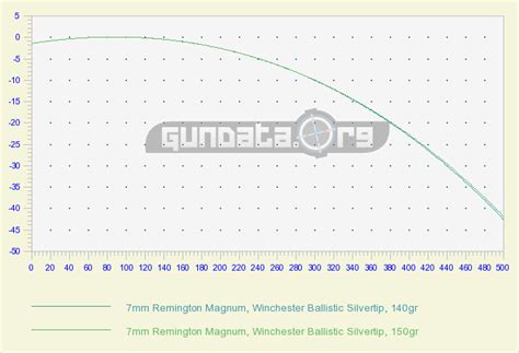 7mm Rem Mag Ballistics Chart & Coefficient GunData.org