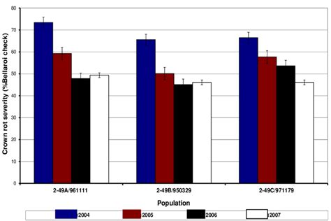 Comparison Of Crown Rot Severity In Three Durum X Hexaploid Wheat