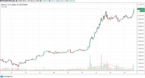 Bitcoin Price Breaks Above K New All Time High Set