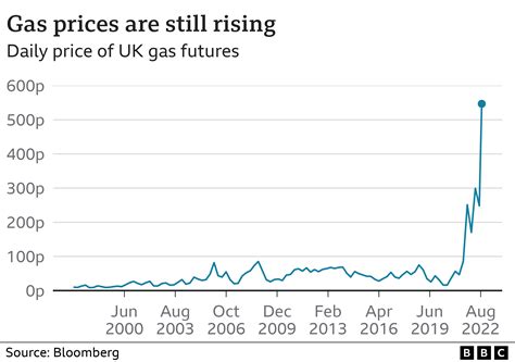 Why Are Global Gas Prices So High Bbc News