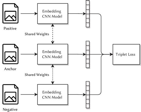 Overview Of The Siamese Neural Network Architecture Using Triplet Loss