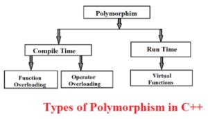 Types Of Polymorphism Compile Time Polymorphism