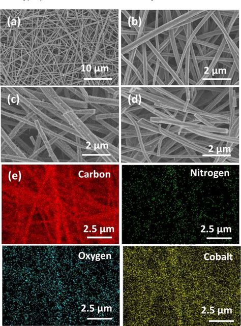 Figure 1 From 3d Self Supported Nitrogen Doped Carbon Nanofiber