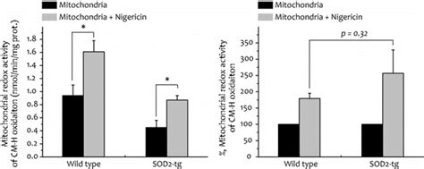 The Effect Of Nigericin In The Redox Activity Of Cm H Oxidation