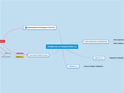 Teor A De La Producci N Mind Map