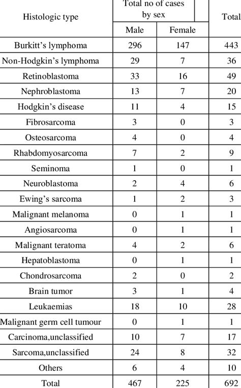 Histologic Analysis Of Paediatric Cancers In Ife Ijesha Cancer Registry