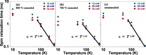 Temperature Dependence And Carrier Density Dependence Of The Spin