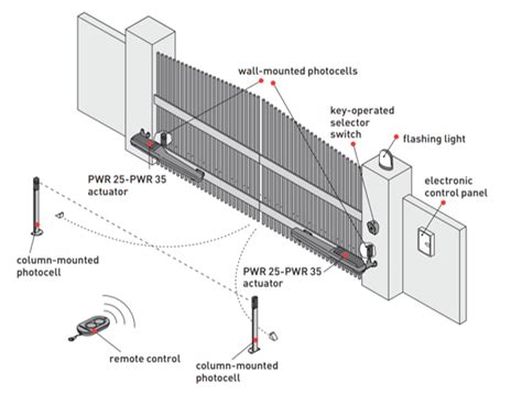 Automatic Security Gates Slide Gates Vs Swing Gates Arc