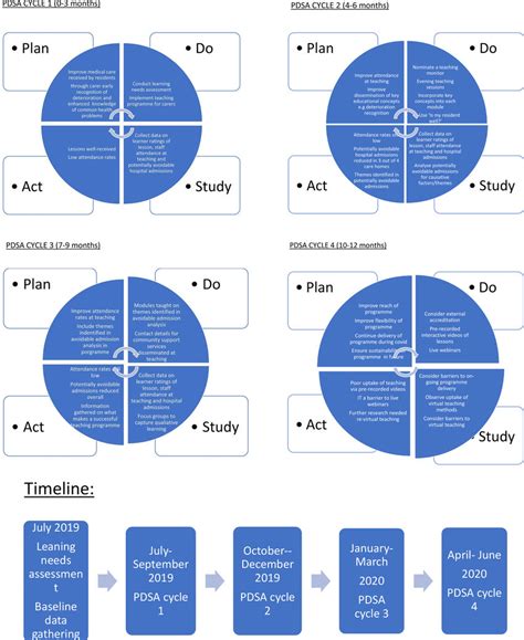 Step Process Pdsa Model For Continuous Improvement 51 Off