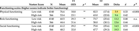 Eortc Qlq C30 And Hads Mean Scores Before And After Rehabilitation