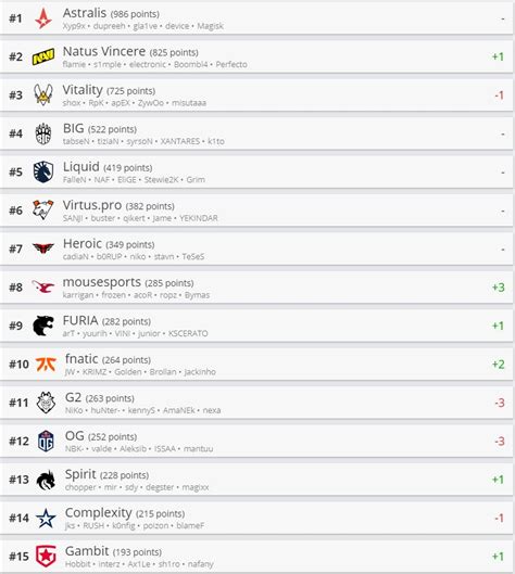 Cs Go Godsent E Furia Sobem Enquanto Mibr E O Plano Saem Do Top Da