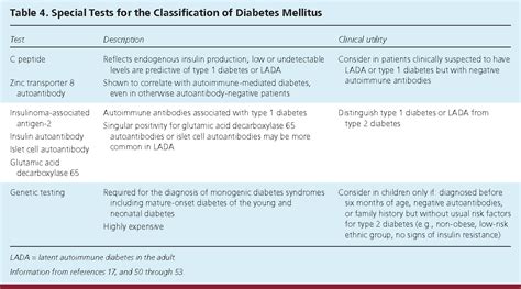 Table 1 From Diabetes Mellitus Screening And Diagnosis Semantic Scholar