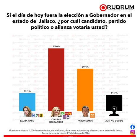 Tendencias En La Elecci N De Gobernador De Jalisco De Marzo De