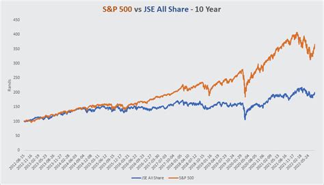 Jse Versus S P Returns Over Years Years And Years