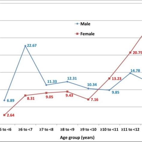 Trends In Prevalence Of Anemia In Different Age Groups In Tribal