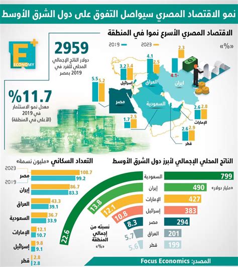 نمو الاقتصاد المصري سيواصل التفوق على دول الشرق الأوسط Economy Plus