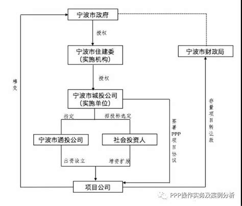 存量基础设施转化ppp系列案例： “五路四桥”存量项目