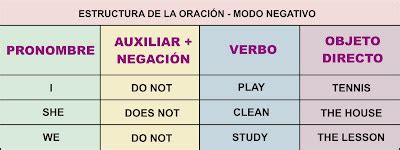 Estructura de la oración Aprender Inglés Fácil