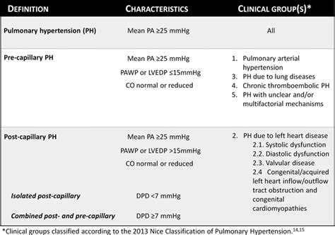 Effect Of Pulmonary Hypertension Hemodynamic Presentation On Clinical