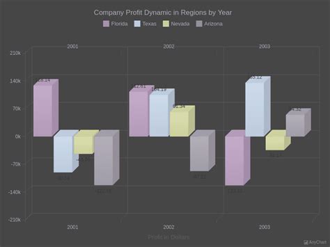 3D Column Chart With Negative Values With Dark Provence Theme 3D