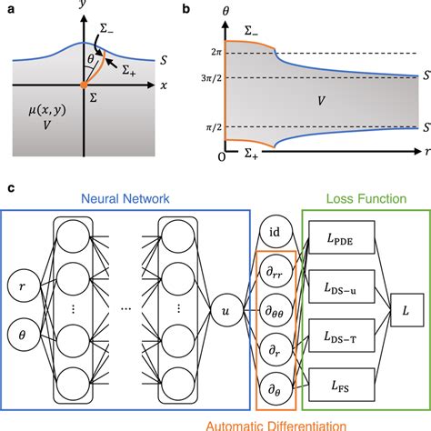 Physics Informed Neural Network Pinn Modeling Of Antiplane