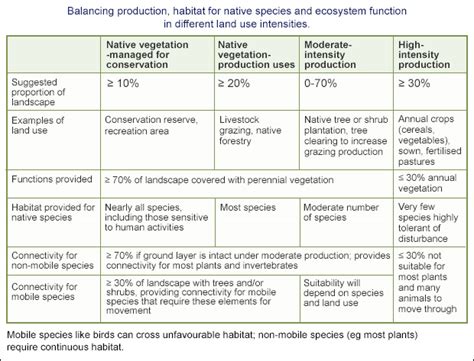 Good Planning Maintains Biodiversity On Farms Analysis And Opinion