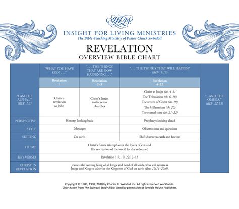 Book Of Revelation Overview Insight For Living Ministries