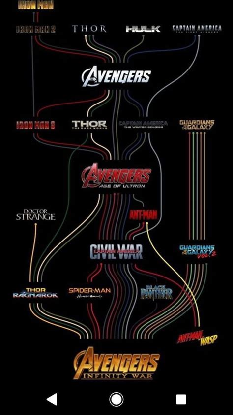 Mcu Movies In Order How To Watch Every Marvel Cinematic Universe