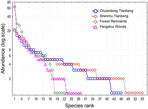 Rank Abundance Curves By Species Showing Number Of Species Across