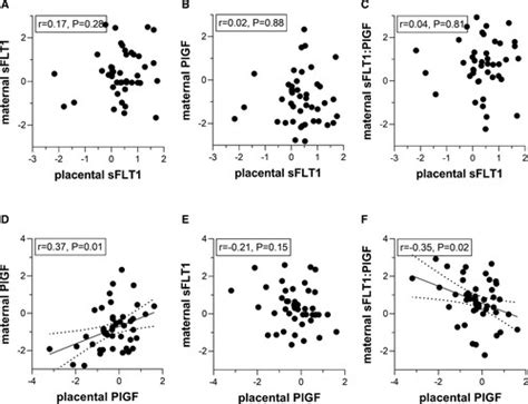 Increased Placental Sflt Soluble Fms Like Tyrosine Kinase Receptor