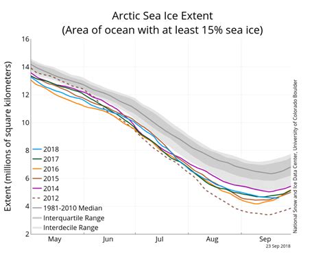 Arctic Sea Ice Summer Minimum In 2018 Is Sixth Lowest On Record World