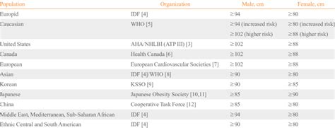 Current Recommended Waist Circumference Thresholds For Abdominal