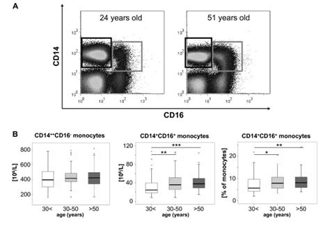 Age Dependent Changes Of Circulating Monocyte Subsets A