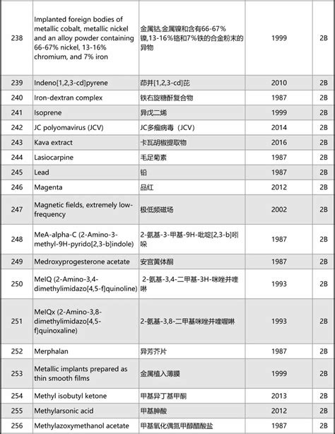 世界卫生组织公布“最全致癌物清单”，973种致癌物，请收藏！ 癌症 致癌物 清单 世界卫生组织 全球 健康界