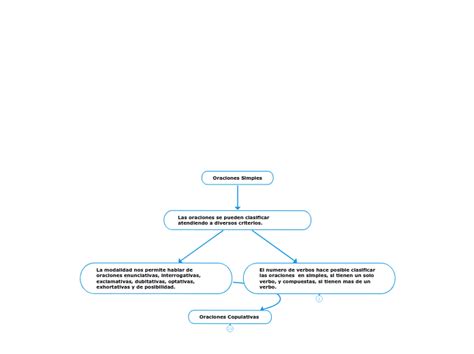 Oraciones Simples Mind Map