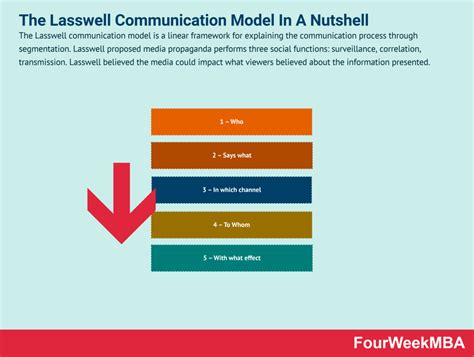 What Are Communication Models? Communication Models In A Nutshell ...