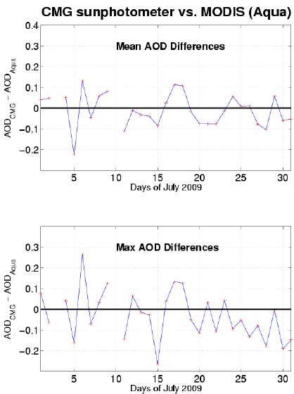 Daily Maximum Aod Differences In Blue Forecasted Aod Maximum