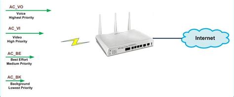What is WMM? – DrayTek FAQ