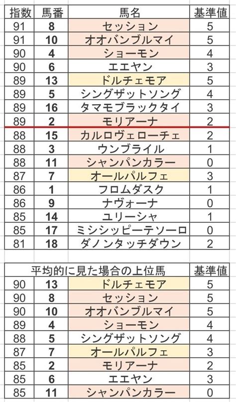 Nhkマイルc最終予想｜とりがみブルース｜note