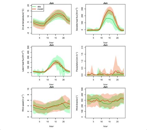 Comparison Of The June Averaged Diurnal Cycle Between The Wrf