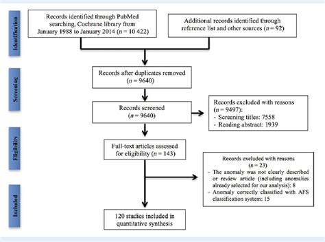 Figure From The Comprehensiveness Of The Eshre Esge Classification Of