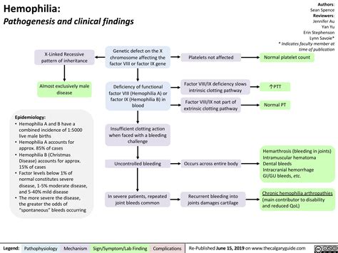 Hemophilia Calgary Guide