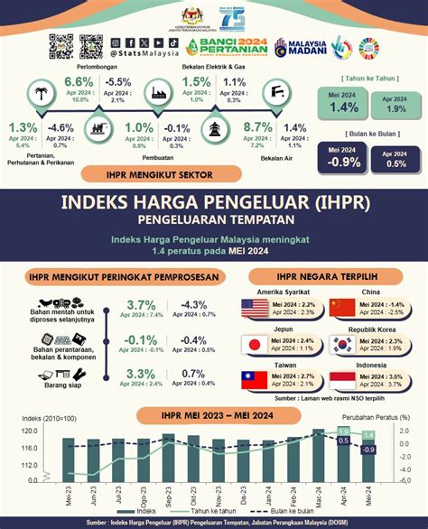 Indeks Harga Pengeluar Malaysia Meningkat Pada Mei Dengan