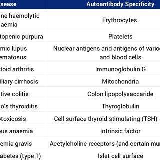 Examples of autoantibodies in disease | Download Table