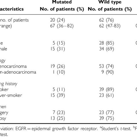 Relationship Between Egfr Mutation Status And Clinicopatho Logical