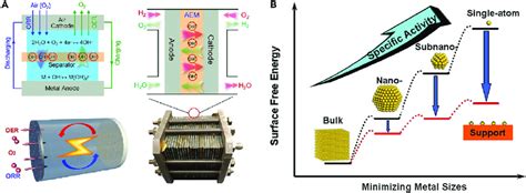 Oerorr Utilization In Energy Transferstorage And The Diagram Of