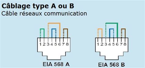 Comment Bien Choisir Et Câbler Une Prise Informatique Rj45