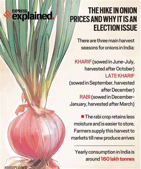 Export Duty On Onions As The Response Surge In Onion Prices Upsc